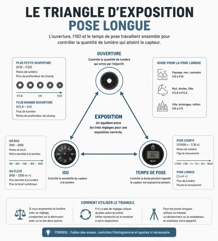 Infographie des réglages techniques pour la photo pose longue