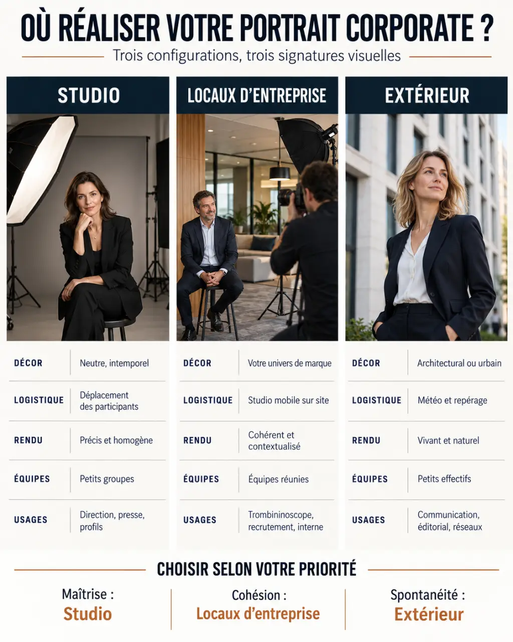 Portrait corporate : comparaison des lieux de shooting en studio, en entreprise et en extérieur