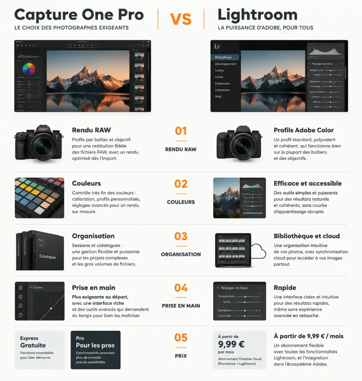 Comparatif Capture One Pro vs Lightroom : rendu RAW, couleurs, organisation, prise en main et prix